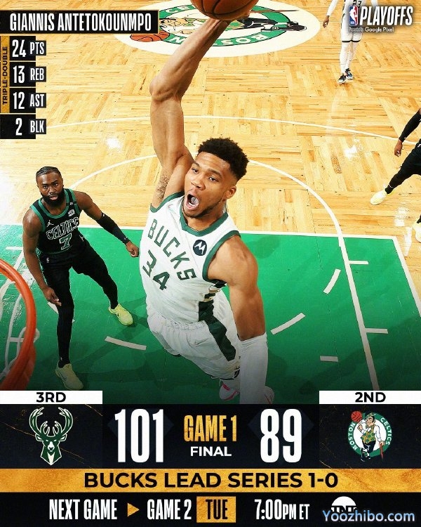 雄鹿101-89力克绿军 字母哥三双 霍勒迪25+9 獭兔21+6+6