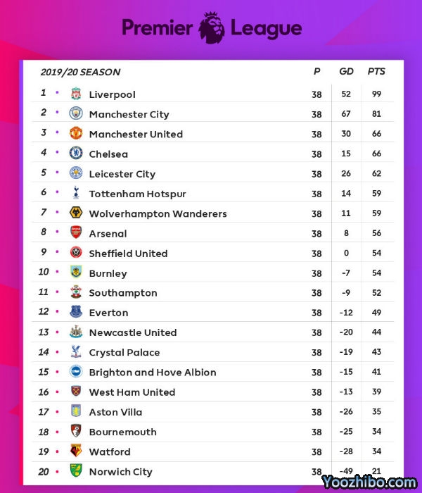 英超收官:利物浦99分夺冠