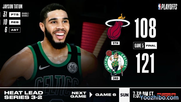 <a href=/lanqiu/zhibode/celtics/ target=_blank class=infotextkey>凯尔特人</a>大胜<a href=/lanqiu/zhibode/heat/ target=_blank class=infotextkey>热火</a>大比分追至2-3