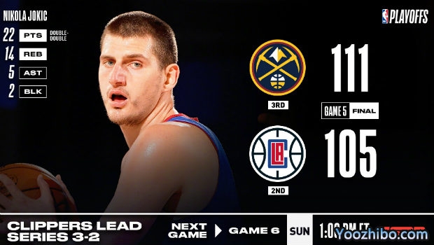 <a href=/lanqiu/zhibode/nuggets/ target=_blank class=infotextkey>掘金</a>逆转<a href=/lanqiu/zhibode/clippers/ target=_blank class=infotextkey>快船</a>大比分2-3扳回一城!