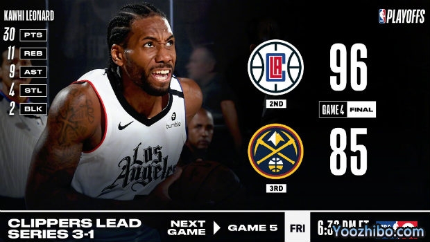 <a href=/lanqiu/zhibode/clippers/ target=_blank class=infotextkey>快船</a>大胜<a href=/lanqiu/zhibode/nuggets/ target=_blank class=infotextkey>掘金</a>大比分3-1夺赛点!