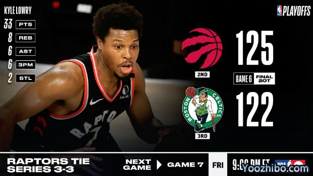 <a href=/lanqiu/zhibode/raptors/ target=_blank class=infotextkey>猛龙</a>双加时险胜绿军大比分3-3拖入抢七!