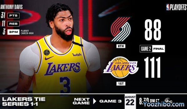 <a href=/lanqiu/zhibode/lakers/ target=_blank class=infotextkey>湖人</a>大胜<a href=/lanqiu/zhibode/blazers/ target=_blank class=infotextkey>开拓者</a>大比分扳1-1平！